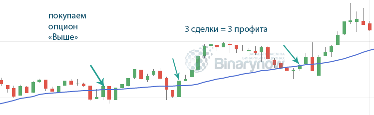 Три профитные операции